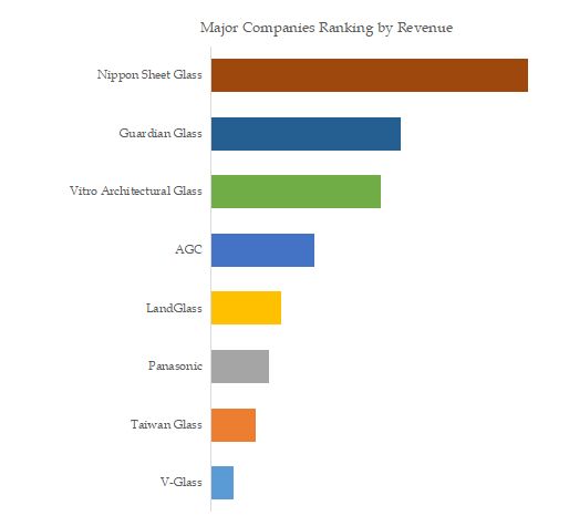 Global Vacuum Insulated Glass Top 8 Players Ranking and Market Share