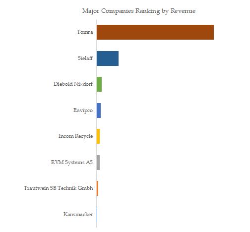 Global Reverse Vending Machine Top 8 Players Ranking and Market Share 