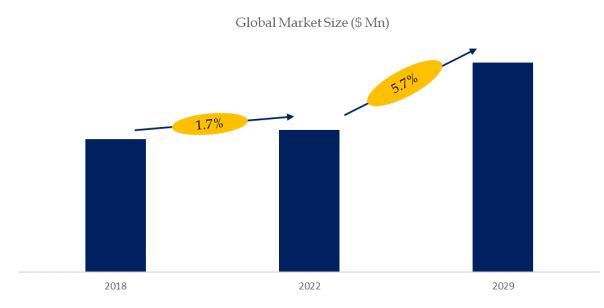 The global Hemorrhoid Treatment Devices market size is projected to reach USD 0.91 billion by 2029