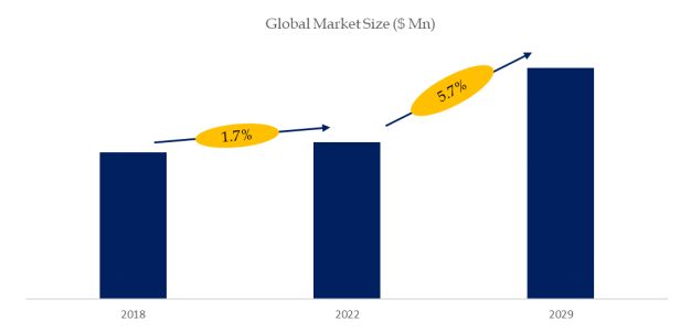 The global Hemorrhoid Treatment Devices market size is projected to reach USD 0.91 billion by 2029