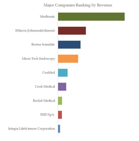 Global Hemorrhoid Treatment Devices Top 9 Players Ranking and Market Share