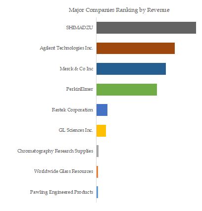 Global Injection Port Septa Top 9 Players Ranking and Market Share