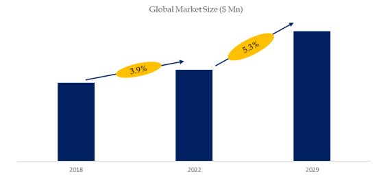 Global Corosolic Acid Market Size