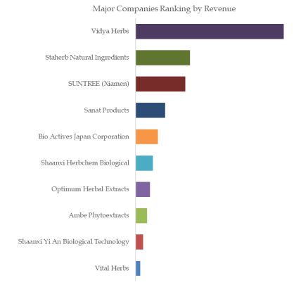 Global Corosolic Acid Top 10 Players Ranking and Market Share