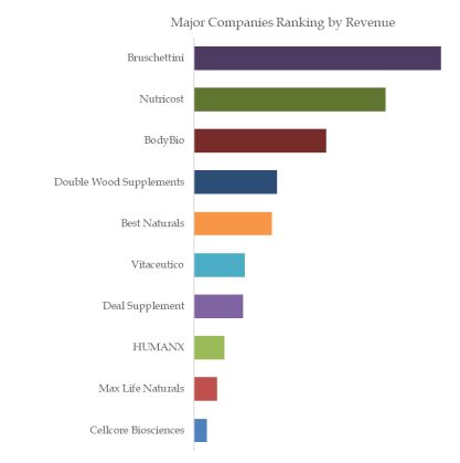 Global  T- UDCA Top 10 Players Ranking and Market Share